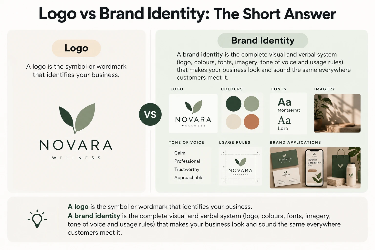 Logo vs brand identity comparison showing a single logo next to a full brand system of colours, fonts, imagery, tone of voice and applications